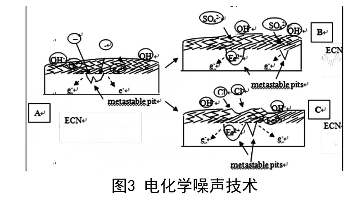 電化學(xué)噪聲技術(shù)