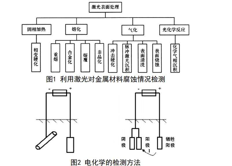電化學(xué)檢測方法
